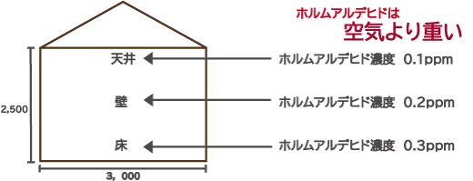 ホルムアルデヒドはグループ2Aという「おそらく発ガン性がある」という危険物質の2番目に認定されています