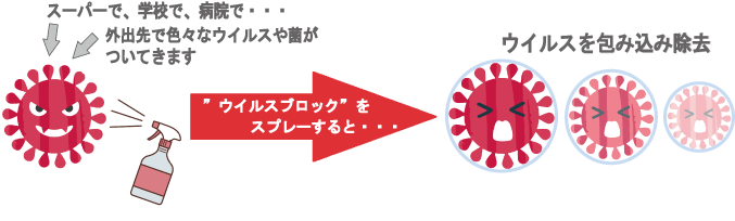 ウイルス除去仕組み