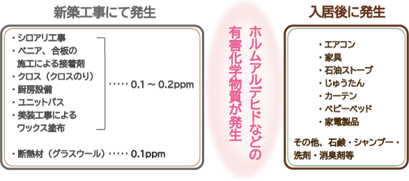 新築工事や入居後にホルムアルデヒドなどの有害物質が発生