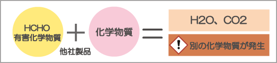 他社製品では、有害な化学物質と化学物質が掛け合わされて、水と空気に更に別の化学物質が発生します